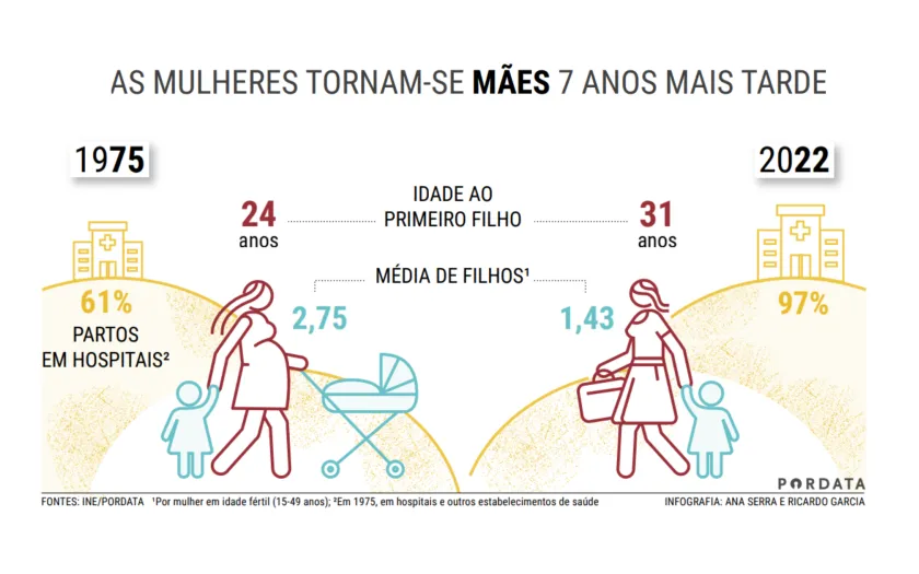 Infografia sobre as alterações em Portugal ao fim de cinco décadas de democracia. Esta imagem retrata a idade com que as mulheres se tornam mães