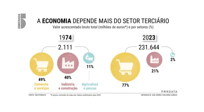 Imagem infográfica que revela como a economia portuguesa se tornou mais dependente do setor terciário