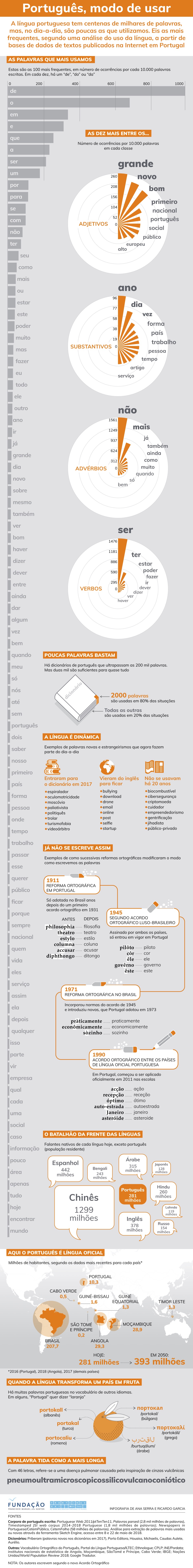 Infografia: Português, modo de usar