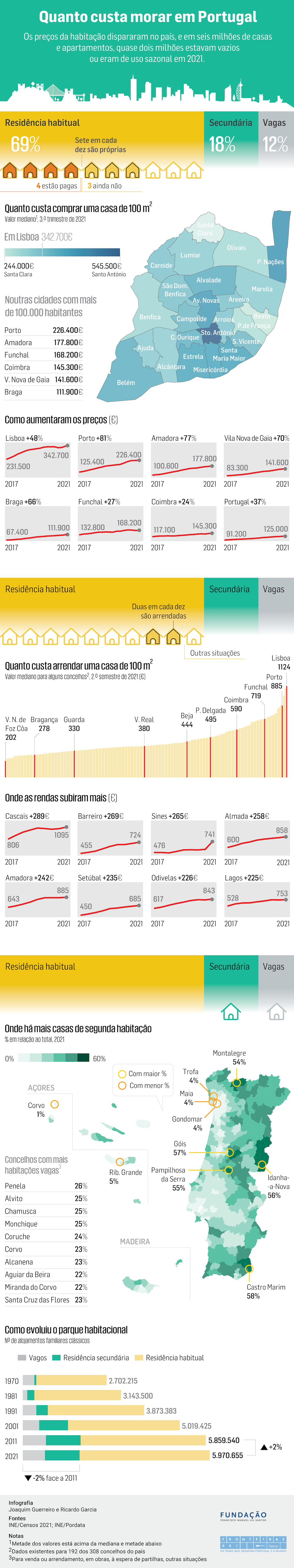infografia: quanto custa morar em Portugal