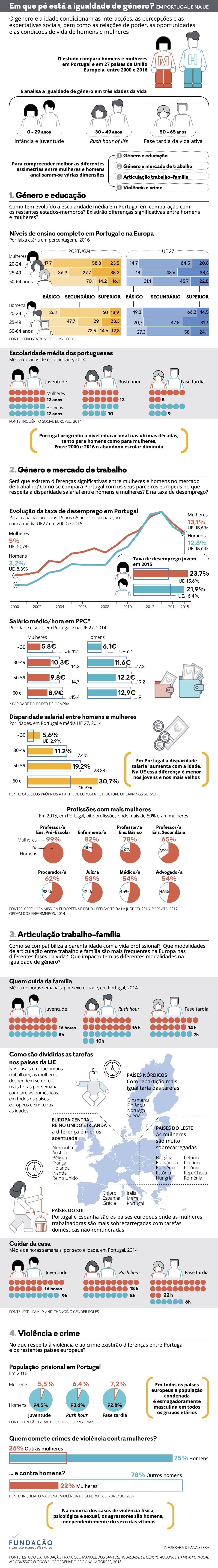 Infografia: O que distingue a mulher em Portugal e na Europa