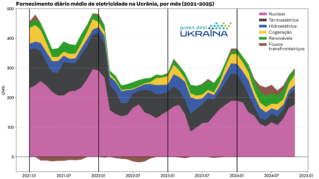 Gráfico do fornecimento diário médio de eletricidade na Ucrânia, por mês (2021-2025)