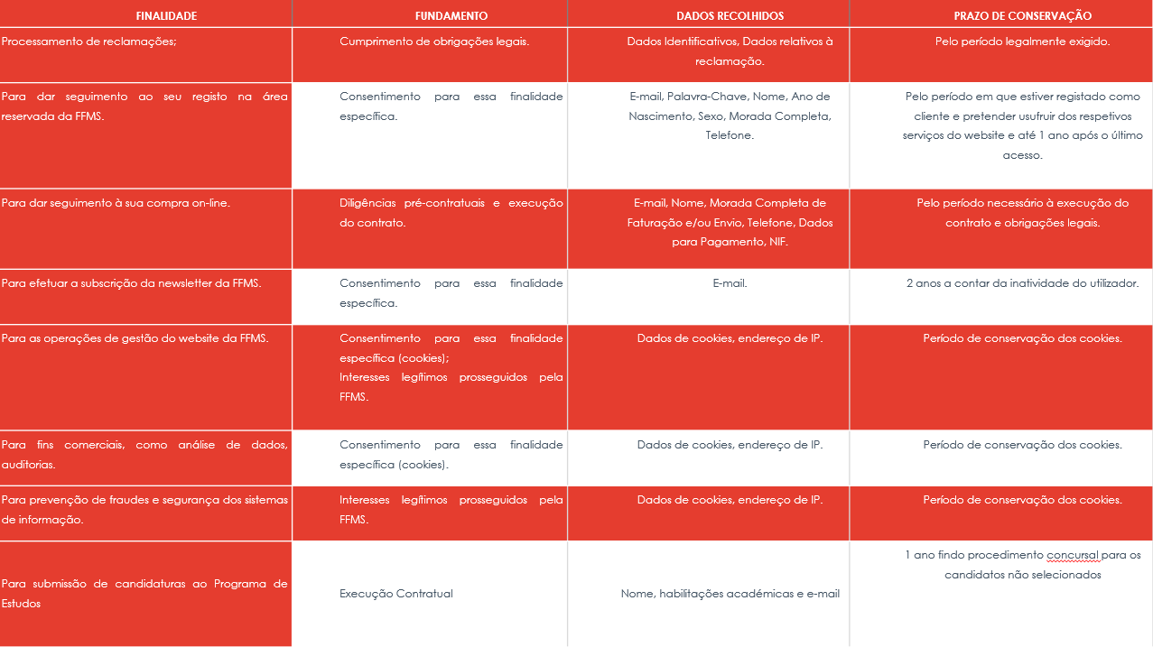 Finalidades do tratamento de dados pessoais