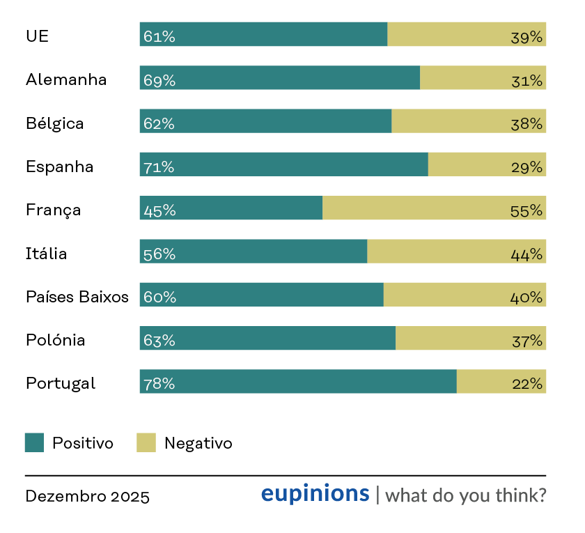 Gráfico de barras que demonstra que países consideram a entrada na UE como benéfica para a sua democracia.