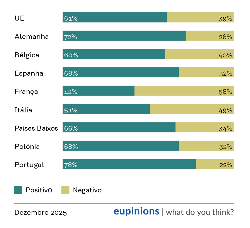 Gráfico de barras que demonstra a percentagem de inquiridos de vários países que consideram a entrada na UE positiva para a economia nacional