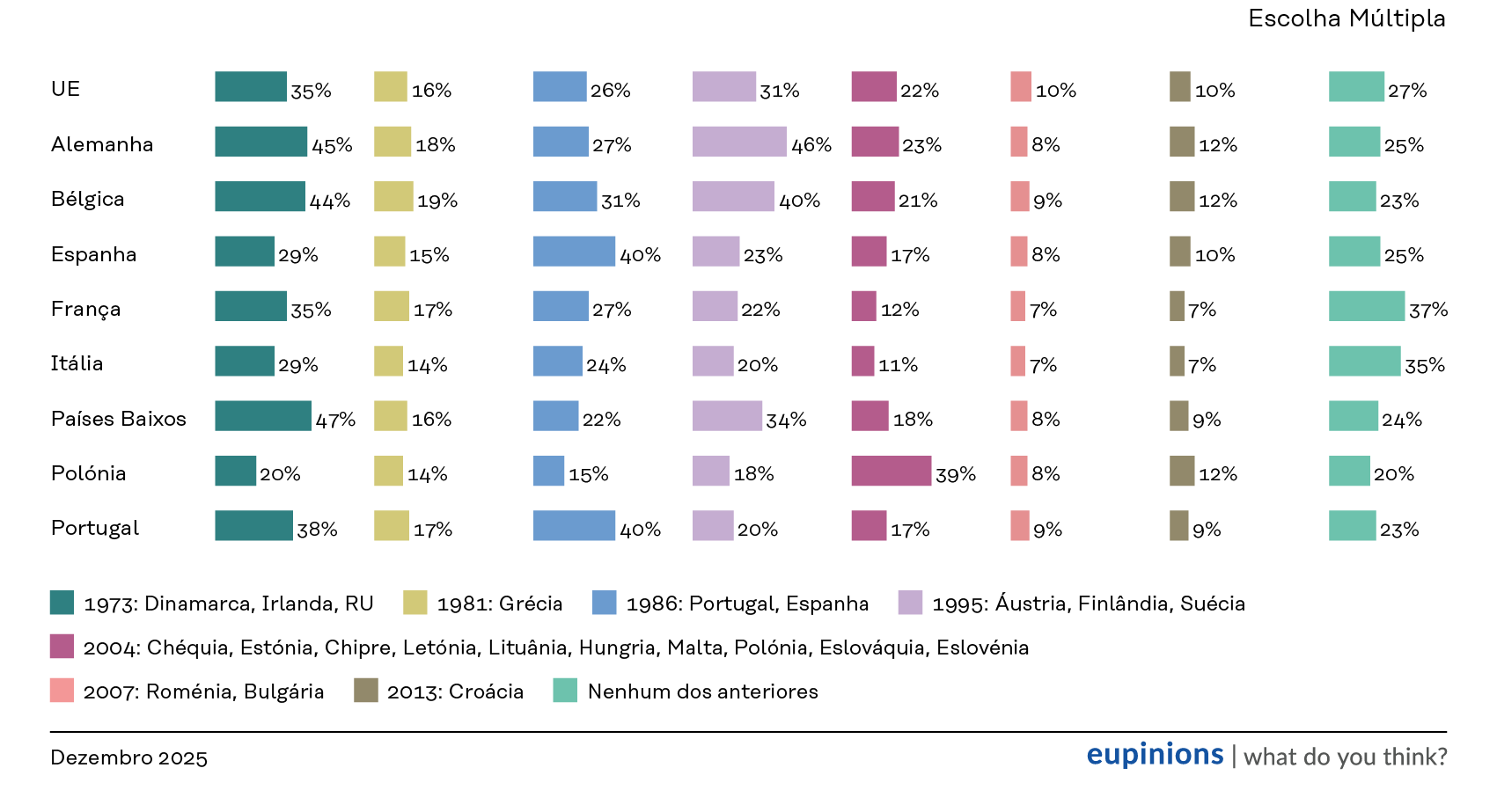 Gráfico de barras que demonstra o apoio dos vários países às rondas de adesão à UE