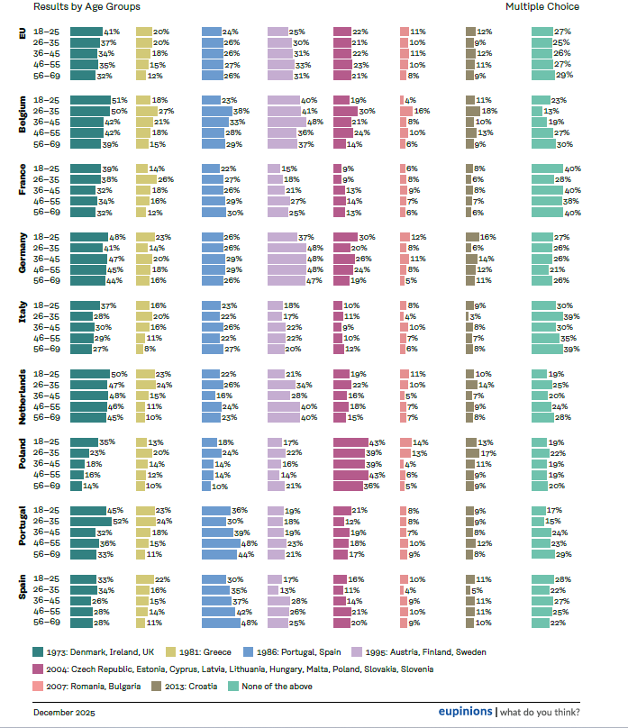 Support for EU Accession Waves by Age Group