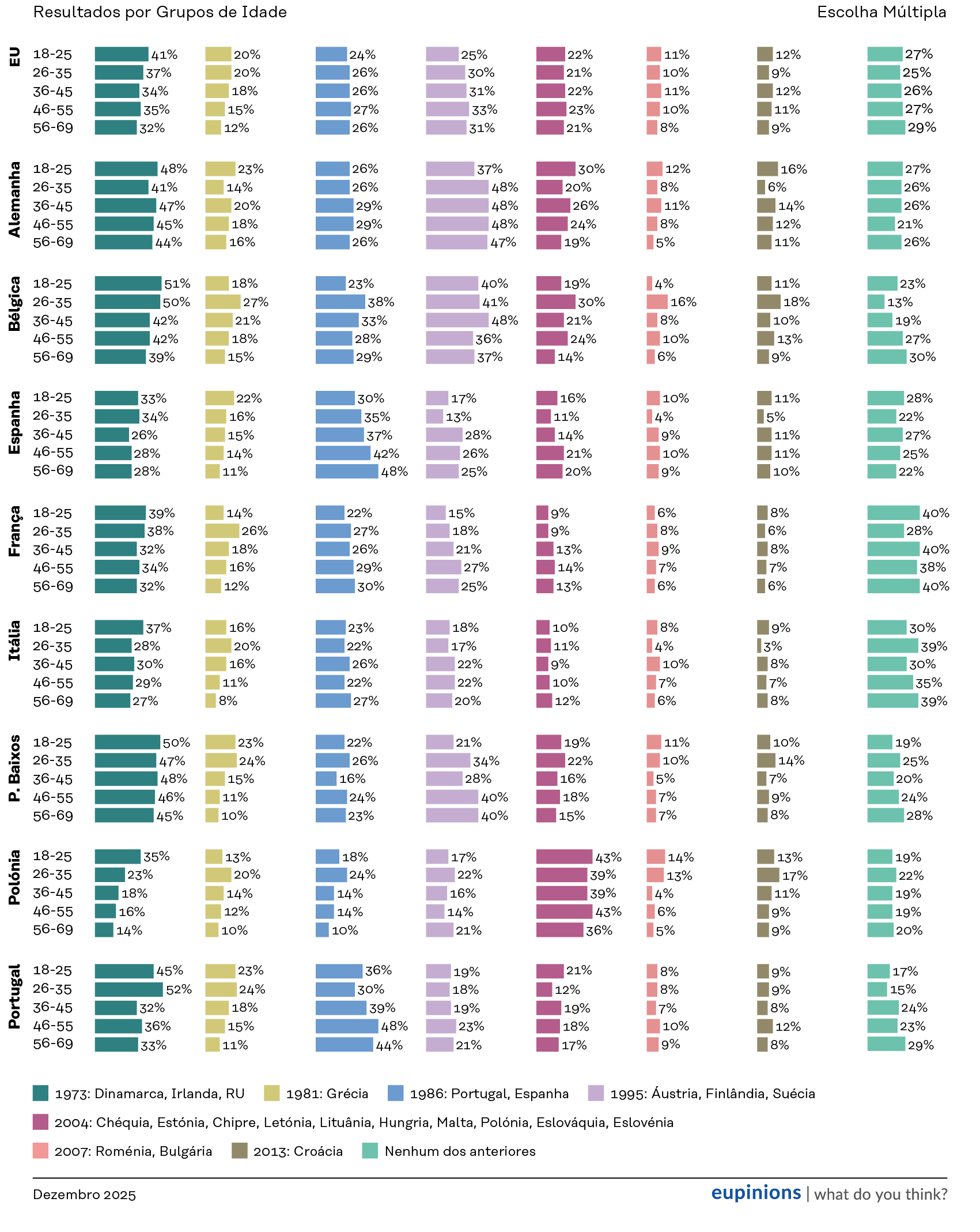Gráfico de barras que avalia o apoio às rondas de adesão à UE, por faixa etária