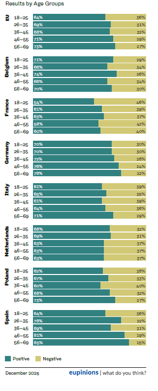 Effect of Portugal’s Entry on the EU by Age Groups