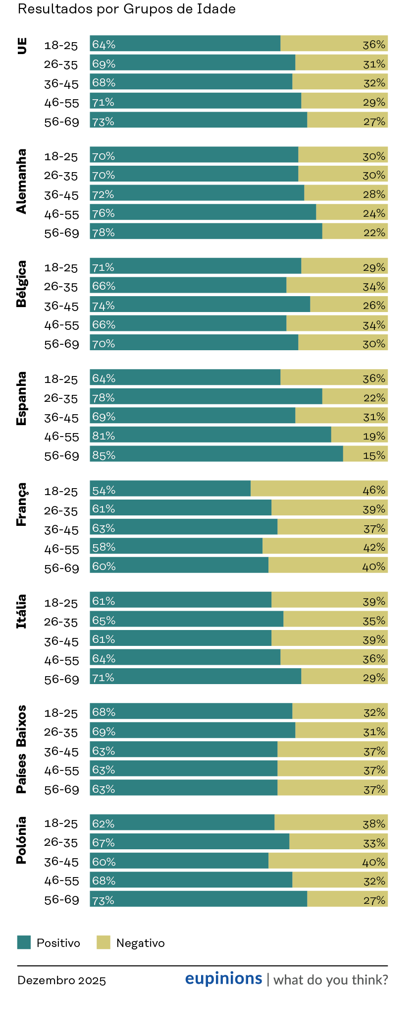 Gráfico de barras que demonstra o efeiro da adesão de Portugal à UE, por faixa etária