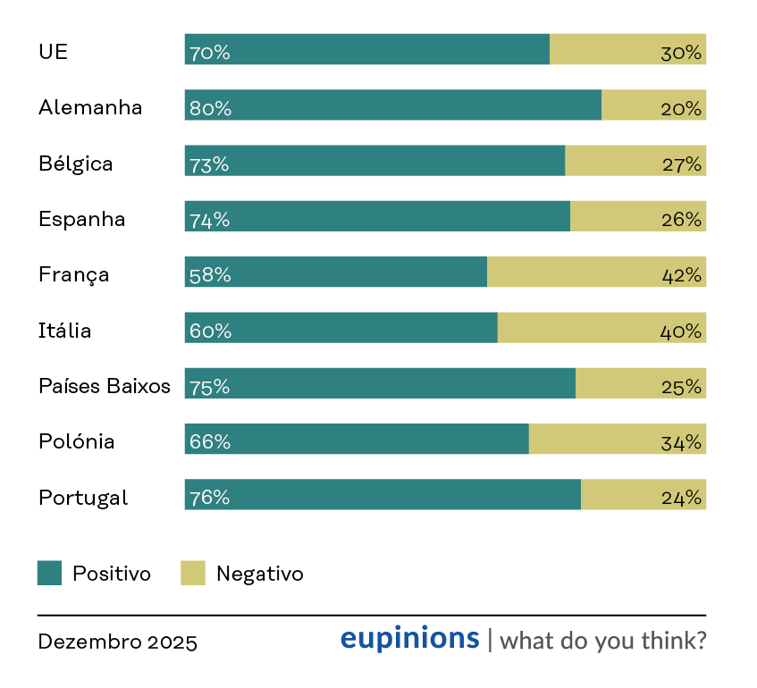 Gráfico de barras que avalia o efeito da UE nos países inquiridos