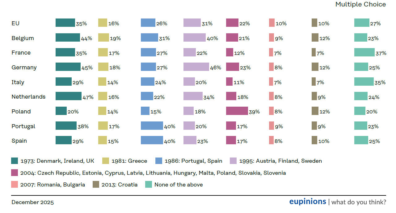 A chart revealing which of the EU enlargements was the most significant.