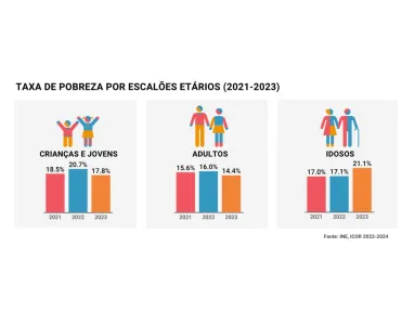 Imagem com gráfico da pobreza por idades do projeto Portugal Desigual, coordenado pelo economista Carlos Farinha Rodrigues.