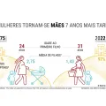Infografia sobre as alterações em Portugal ao fim de cinco décadas de democracia. Esta imagem retrata a idade com que as mulheres se tornam mães.