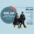 Imagem infográfica com que mostra um rapaz e uma rapariga universitários a caminhar e revela o número de alunos no ensino superior. Crédito. Ana kaiseler