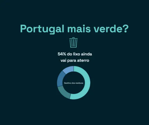 Imagem de um gráfico sobre o tratamento de resíduos em Portugal, que mostra que mais de metade do lixo ainda vai para aterro.