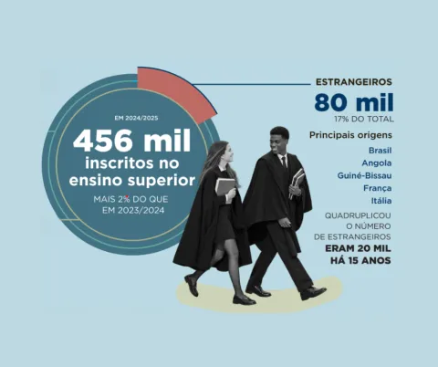 Imagem infográfica com que mostra um rapaz e uma rapariga universitários a caminhar e revela o número de alunos no ensino superior. Crédito. Ana kaiseler