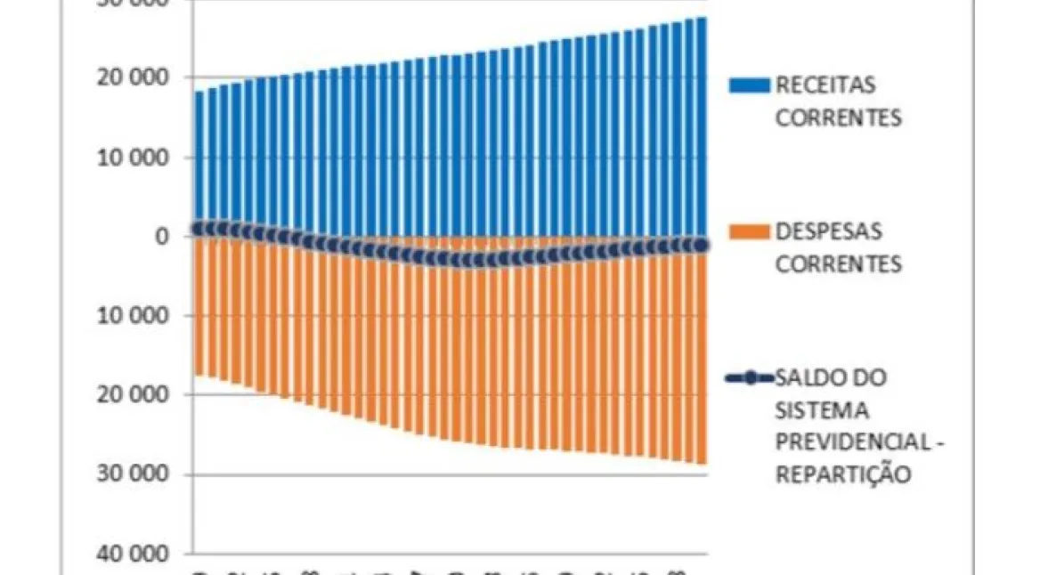Projecção das receitas, despesas e saldo do Sistema Previdencial