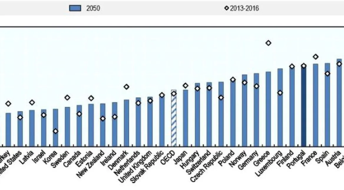 Projecções das despesas públicas com pensões (OCDE)