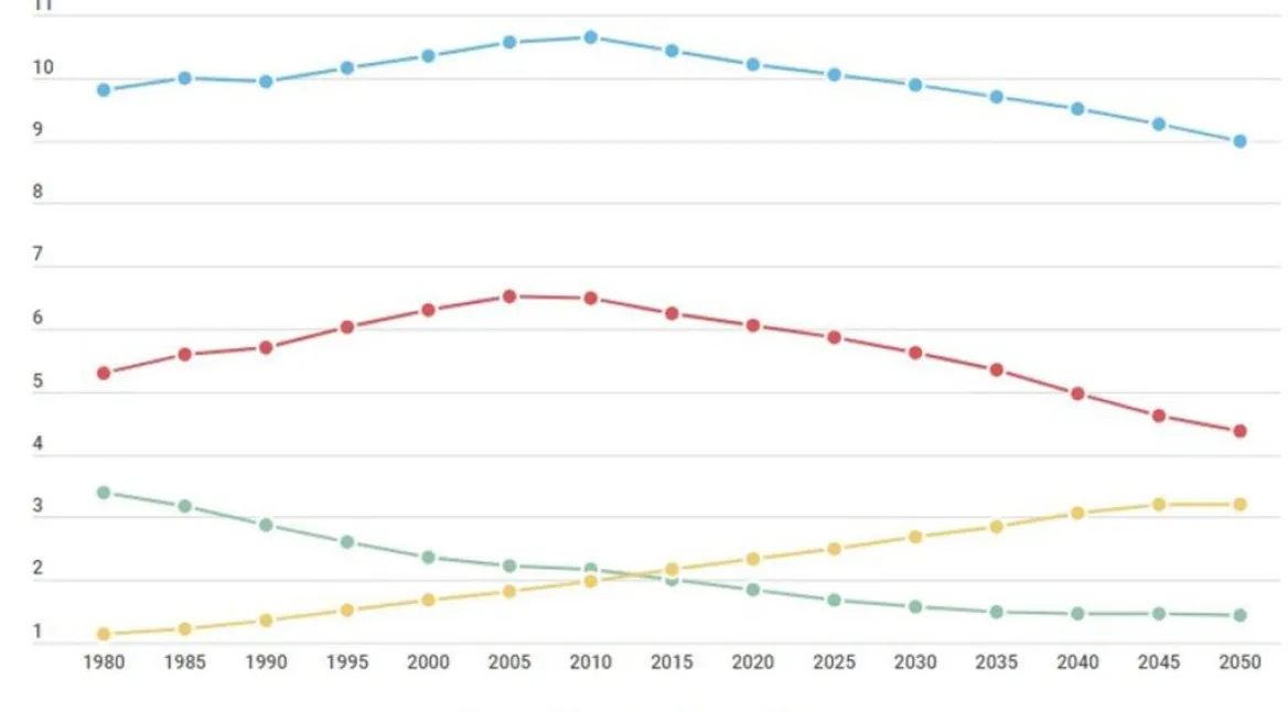 A população portuguesa está a encolher (OCDE)