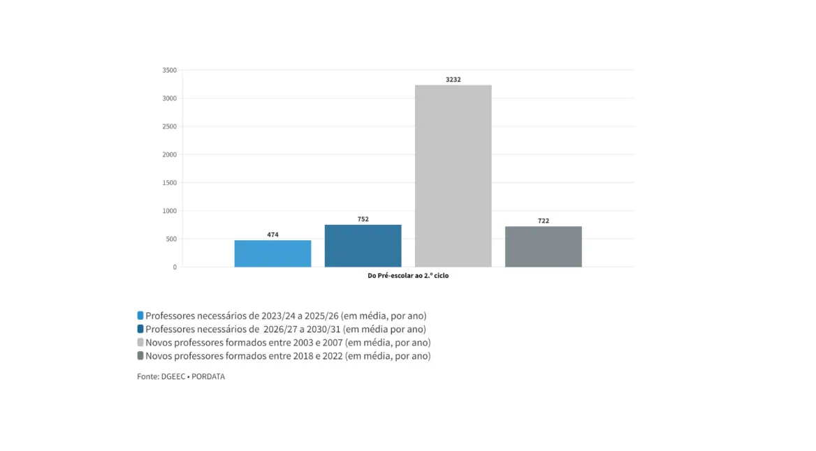 Gráfico com os professores necessários em cada ano e os professores diplomados