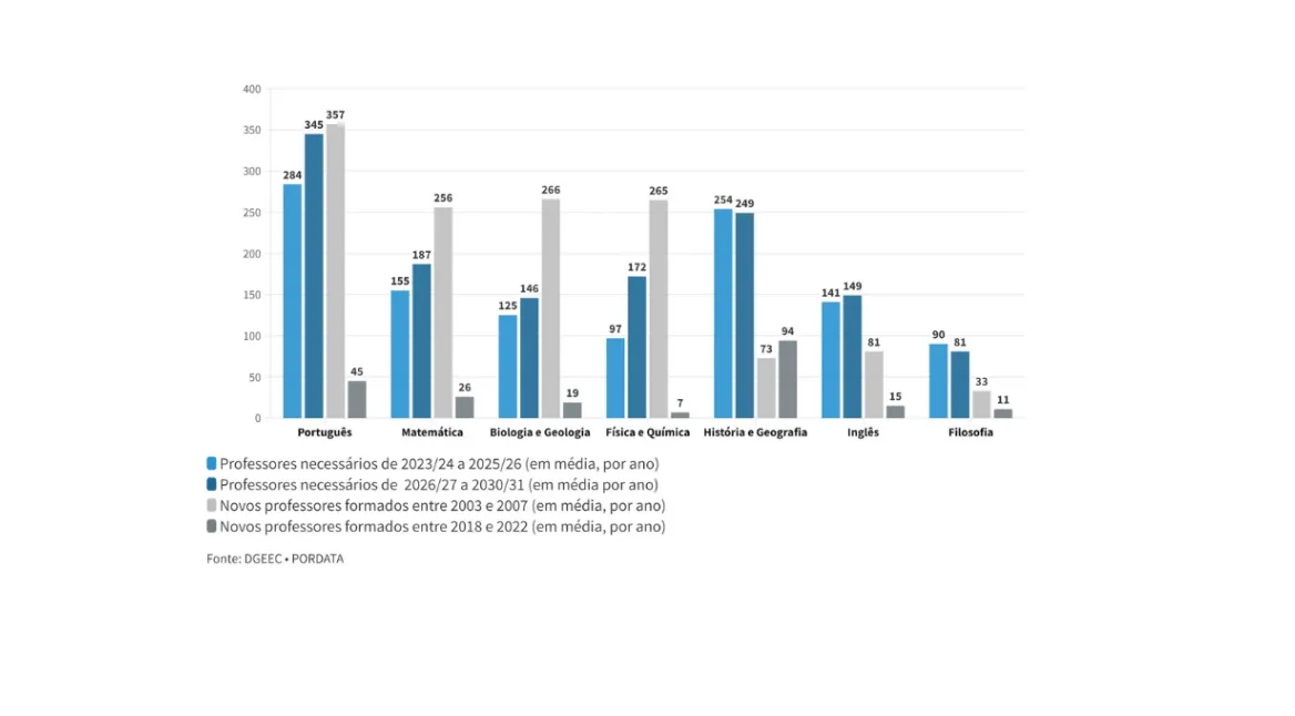 Professores necessários e professores diplomados