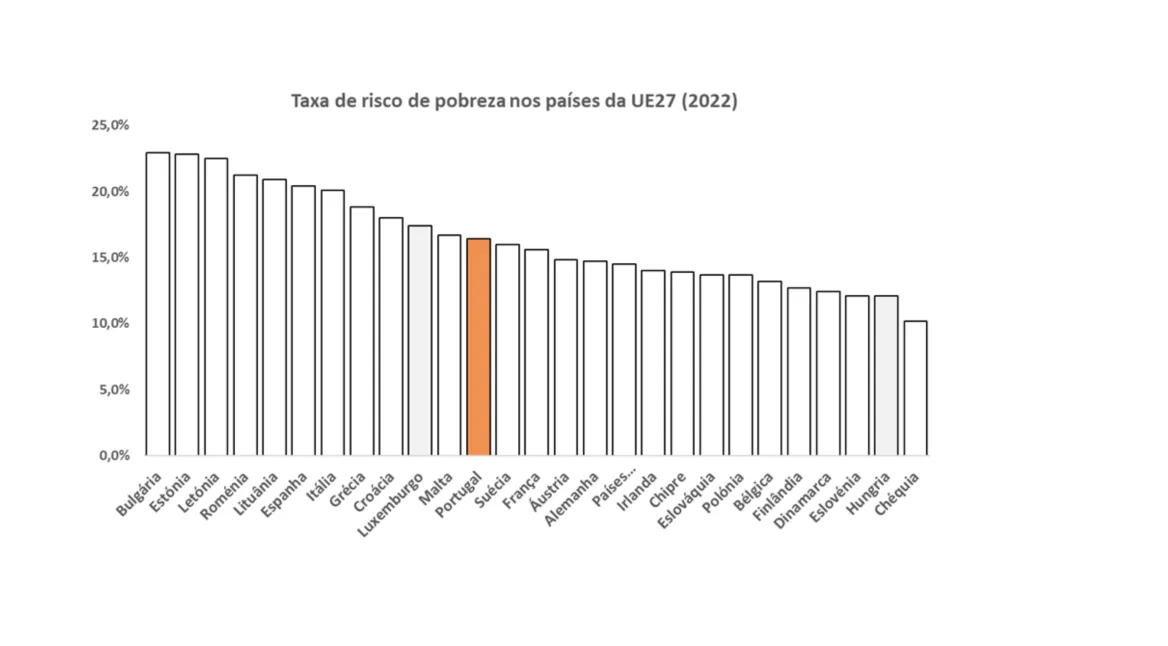 Imagem de um gráfico com o limiar de risco de pobreza em vários países da Europa