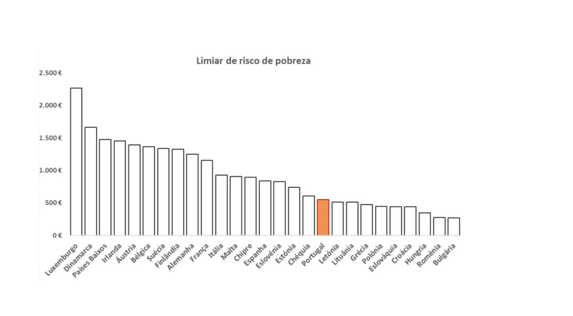 Imagem de gráfico sobre o limiar de risco de pobreza em diferentes países europeus