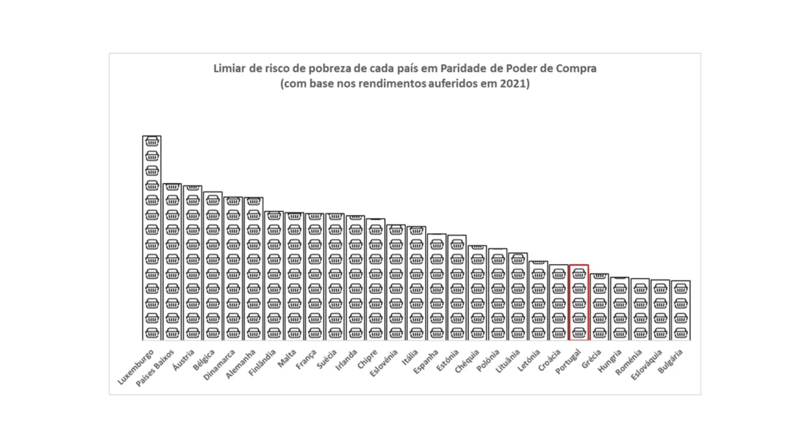 Imagem de um gráfico que compara o risco de pobreza em países europeus com base na paridade do poder de compra