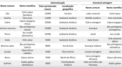 Espécies de animais domésticos mais comuns e os seus ancestrais selvagens (adaptada de MacHugh et al, 2017, 'Taming the Past: Ancient DNA and the Study of Animal Domestication').