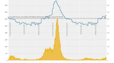 Óbitos diários de 2020 e 2021