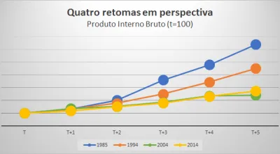Quatro retomas em perspectiva