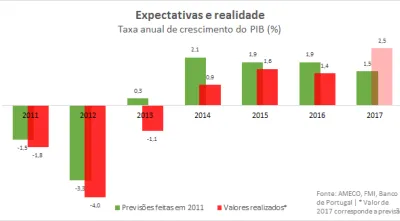 Taxa anual de crescimento do PIB (%)