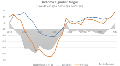 Taxa de variação homóloga do PIB (%)