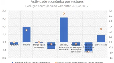 Evolução acumulada do VAB entre 2013 e 2017