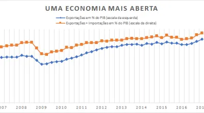 Rácio exportações/PIB e rácio exportações+importações/PIB