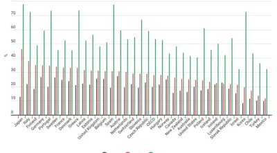 Percentagem de idosos por 100 habitantes disparará em Portugal (OCDE)