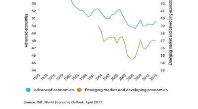 Gráfico: A percentagem de rendimentos do trabalho tem vindo a diminuir em muitos países  (Evolução da labour share)