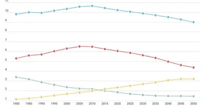 A população portuguesa está a encolher (OCDE)