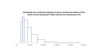 Imagem de gráfico que simula a distribuição de rendimentos num país fictício