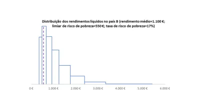 Imagem de gráfico que simula a distribuição de rendimentos num país fictício