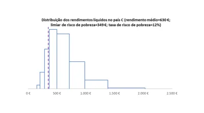 Imagem de gráfico que simula a distribuição de rendimentos num país fictício