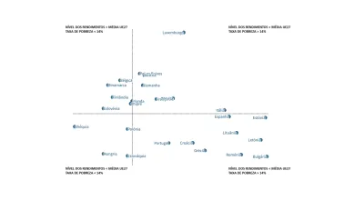 Imagem de um gráfico com a média do nível de rendimentos na UE