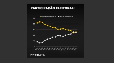 Imagem de gráfico com a participação eleitoral em Portugal desde 1976