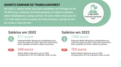 Imagem infográfica com uma análise à evolução do salário mínimo e médio em Portugal