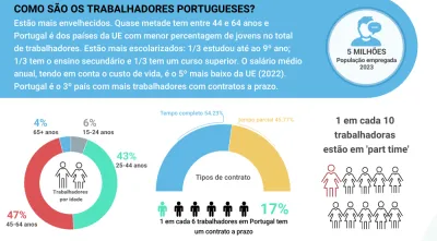 Imagem infográfica com o perfil do trabalhador português
