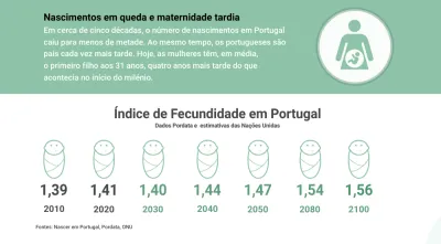 Imagem infográfica com a evolução da maternidade em Portugal e as estimativas até 2100