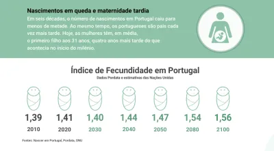 Imagem infográfica com o índice de fecundidade em Portugal e estimativas sobre os nascimentos até 2100