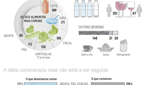 Infografia: O que comem os portugueses