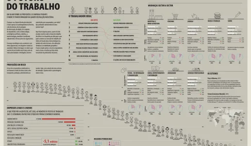 Como será o trabalho do futuro?
